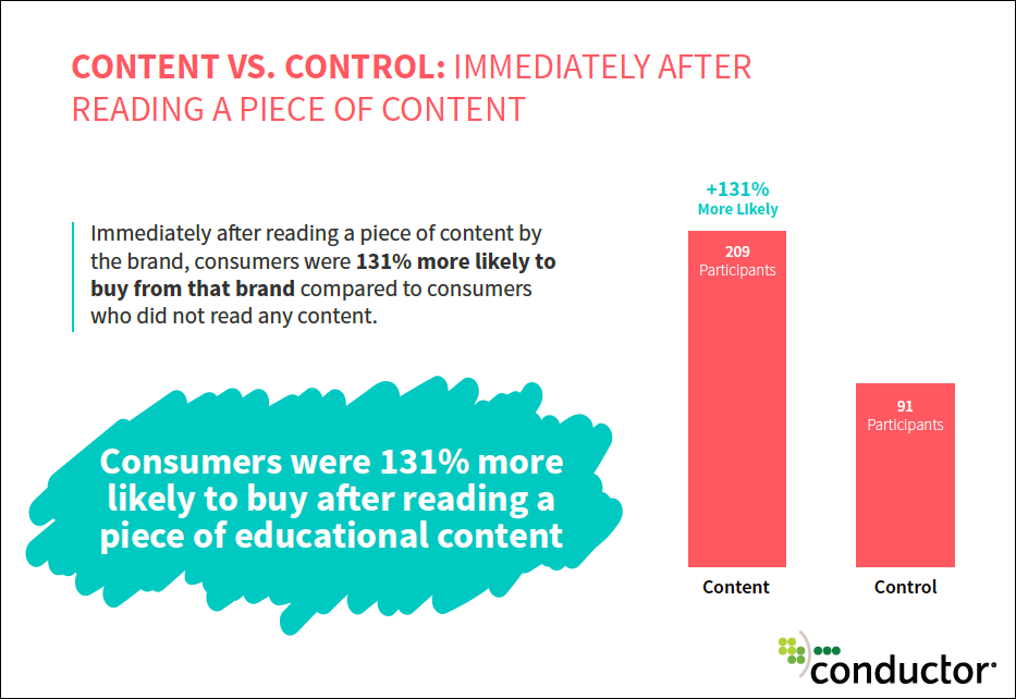Content vs. Control - Immediately After Reading a Piece of Content infographic - Conductor